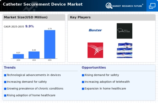 Catheter Securement Device Market Infographic