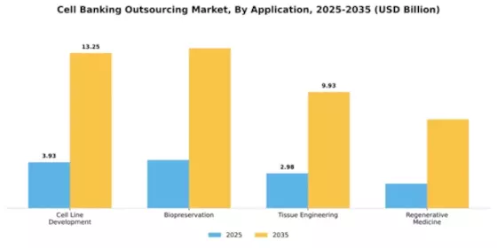 Cell Banking Outsourcing Market Segment Image 0