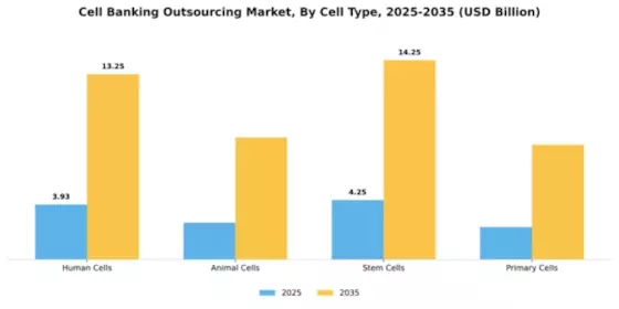 Cell Banking Outsourcing Market Segment Image 1
