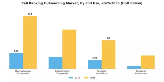 Cell Banking Outsourcing Market Segment Image 2