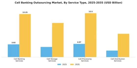 Cell Banking Outsourcing Market Segment Image 3