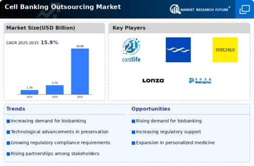 Cell Banking Outsourcing Market Infographic
