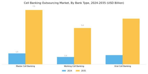 Cell Banking Outsourcing Market Segment Image 0