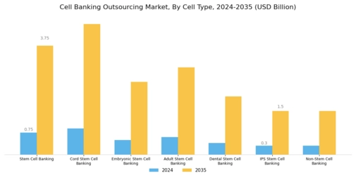Cell Banking Outsourcing Market Segment Image 1
