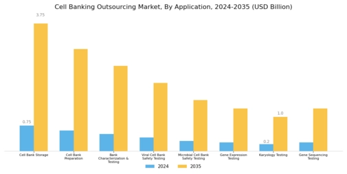 Cell Banking Outsourcing Market Segment Image 2