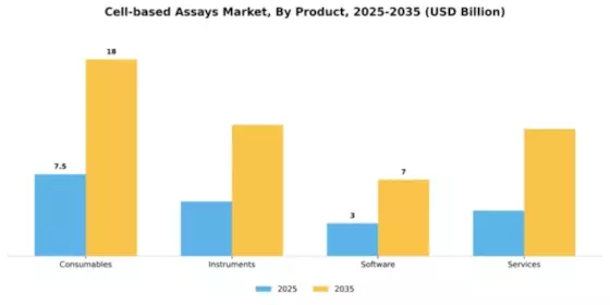Cell based Assays Market Segment Image 2