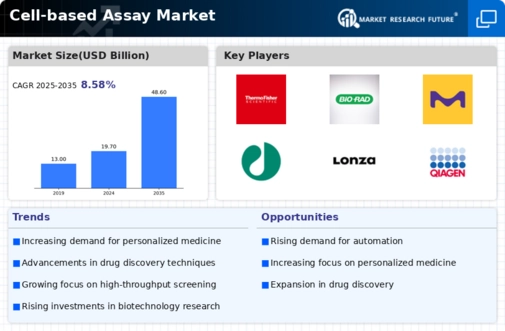 Cell based Assays Market Infographic