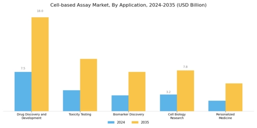 Cell based Assays Market Segment Image 1