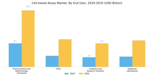 Cell based Assays Market Segment Image 2