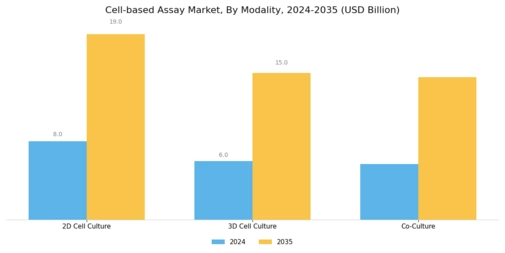 Cell based Assays Market Segment Image 4