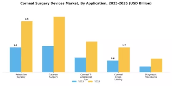 Corneal Surgery Devices Market Segment Image 0