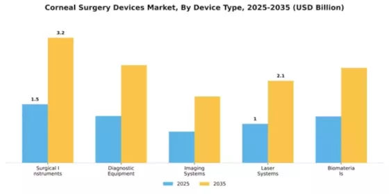 Corneal Surgery Devices Market Segment Image 1