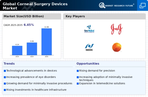 Corneal Surgery Devices Market Infographic