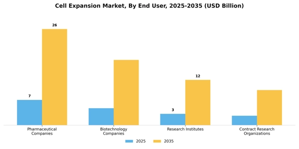 Cell Expansion Market Segment Image 2