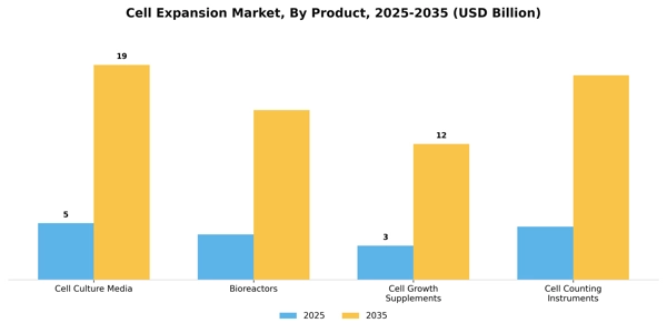 Cell Expansion Market Segment Image 3