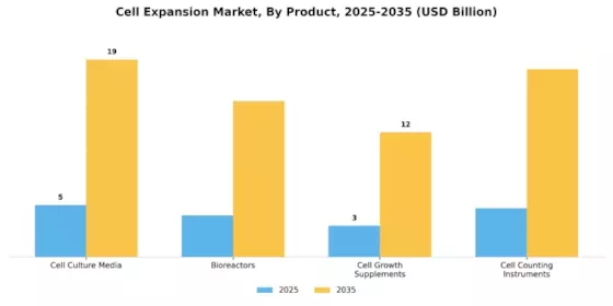Cell Expansion Market Segment Image 1