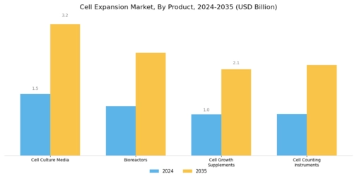 Cell Expansion Market Segment Image 1