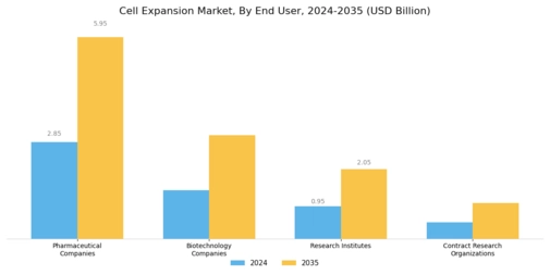 Cell Expansion Market Segment Image 2