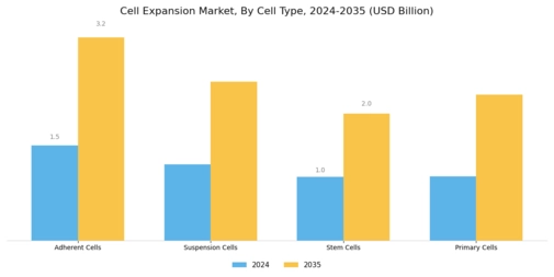 Cell Expansion Market Segment Image 3