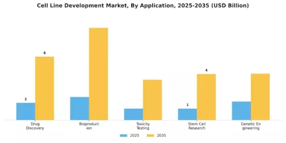 Cell Line Development Market Segment Image 0