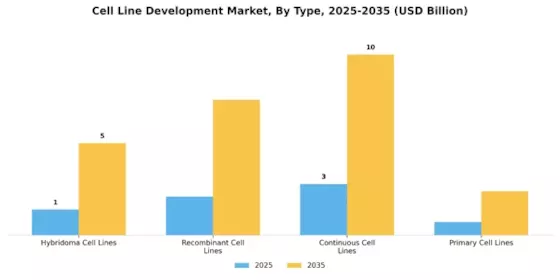 Cell Line Development Market Segment Image 1