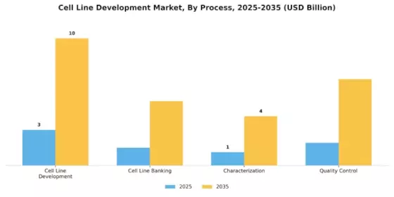 Cell Line Development Market Segment Image 3