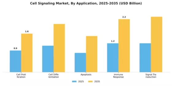 Cell Signaling Market Segment Image 0