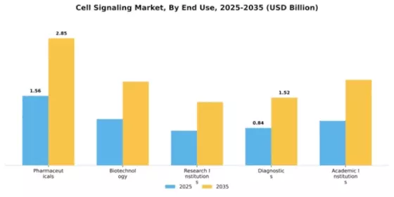 Cell Signaling Market Segment Image 1