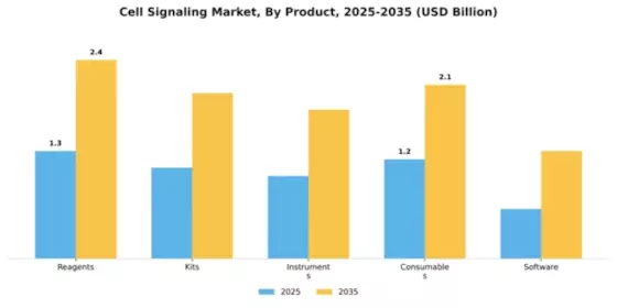 Cell Signaling Market Segment Image 2