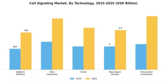 Cell Signaling Market Segment Image 3