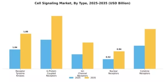 Cell Signaling Market Segment Image 4