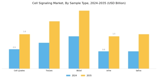 Cell Signaling Market Segment Image 3