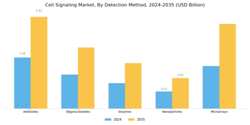 Cell Signaling Market Segment Image 4
