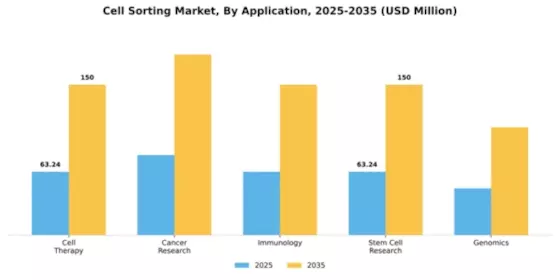 Cell Sorting Market Segment Image 0
