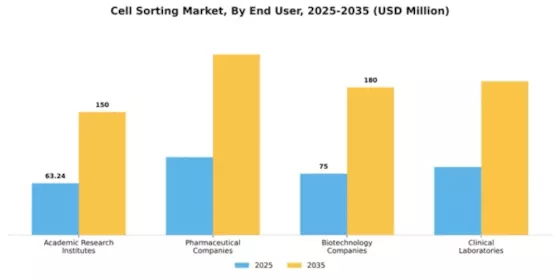 Cell Sorting Market Segment Image 1