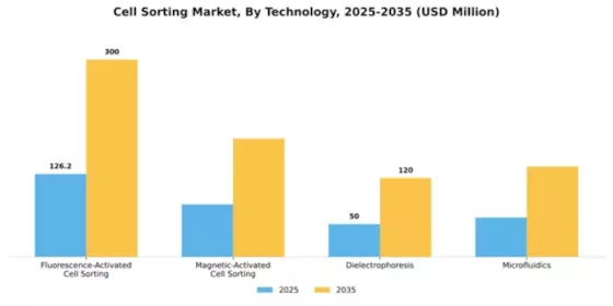 Cell Sorting Market Segment Image 3