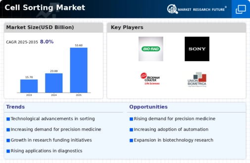 Cell Sorting Market Infographic