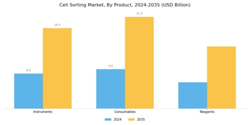 Cell Sorting Market Segment Image 0