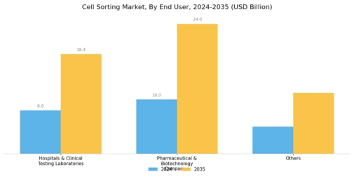 Cell Sorting Market Segment Image 2