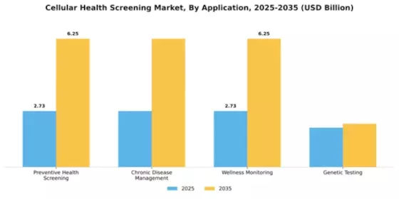 Cellular Health Screening Market Segment Image 0