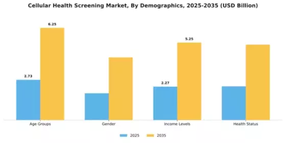 Cellular Health Screening Market Segment Image 1
