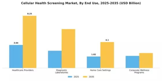Cellular Health Screening Market Segment Image 2