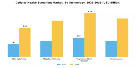 Cellular Health Screening Market Segment Image 3