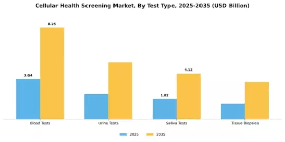 Cellular Health Screening Market Segment Image 4