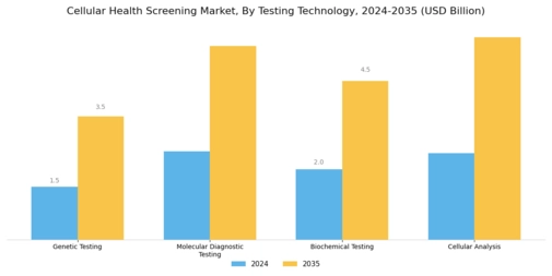 Cellular Health Screening Market Segment Image 0