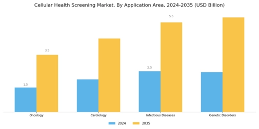 Cellular Health Screening Market Segment Image 2