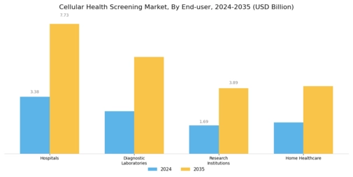 Cellular Health Screening Market Segment Image 3