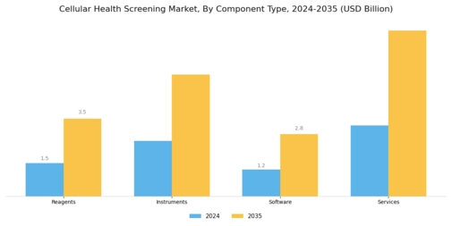 Cellular Health Screening Market Segment Image 4