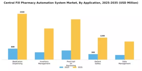Central Fill Pharmacy Automation System Market Segment Image 0