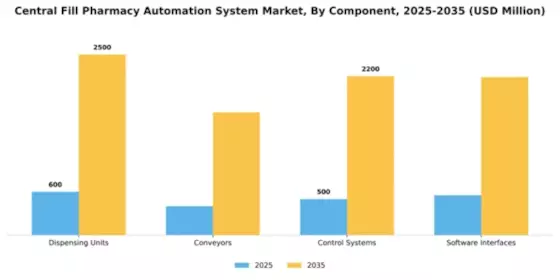 Central Fill Pharmacy Automation System Market Segment Image 1